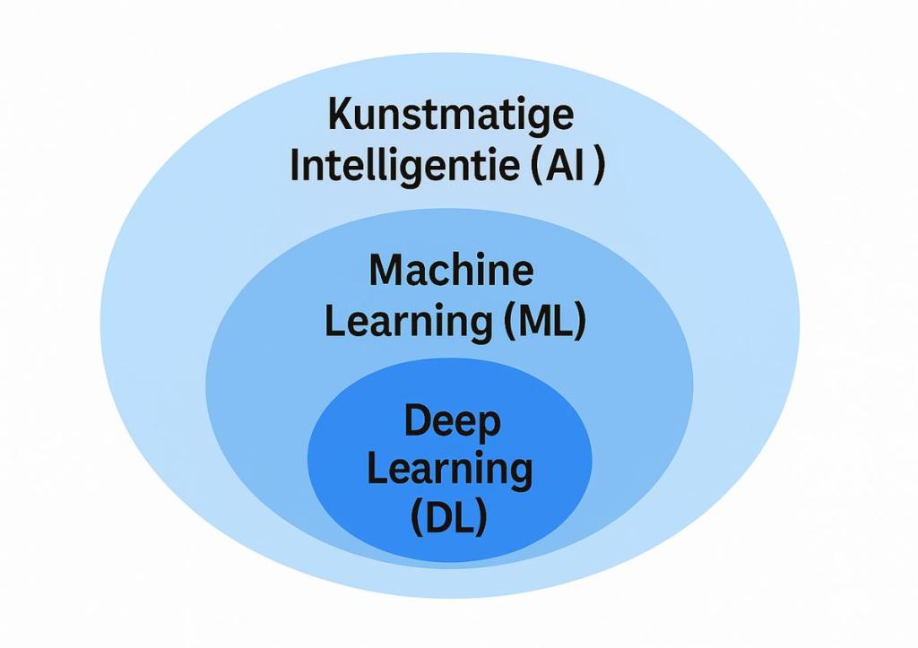 Diagram met drie overlappende cirkels die laten zien dat Deep Learning onderdeel is van Machine Learning en dat Machine Learning onderdeel is van Kunstmatige Intelligentie