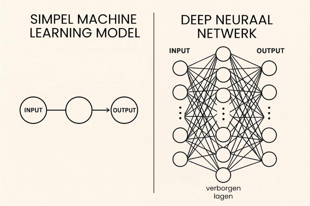 Vergelijking tussen een simpel machine-learning model met één laag en een deep-learning netwerk met meerdere verborgen lagen