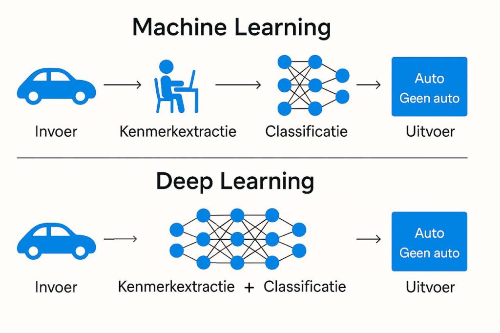 Diagram met bovenaan machine learning waarbij de mens kenmerken extraheert en onderaan deep learning waarbij het neurale netwerk dit zelf doet, toegepast op het herkennen van auto’s