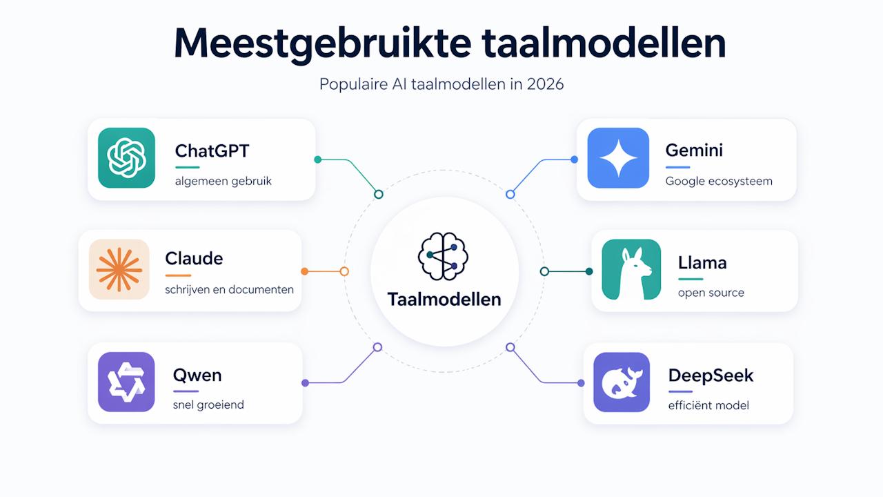 Wat zijn de meestgebruikte taalmodellen?